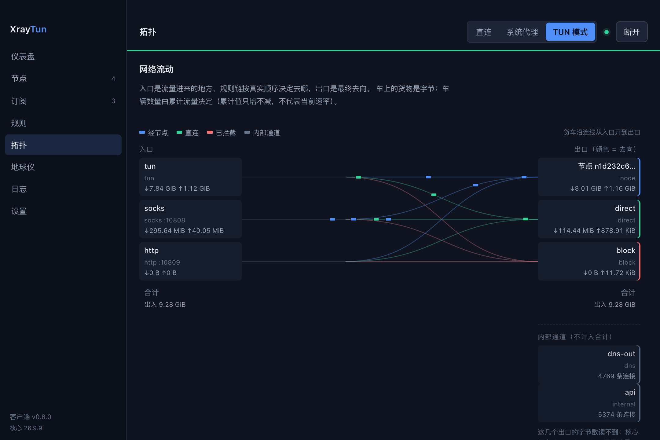XrayTun 拓扑页：左侧是入口卡片（tun / socks / http），右侧是出口卡片（节点、直连、拦截），中间的车流连线按去向着色，货车沿连线行走。